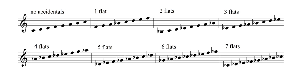 Alto Sax Transposition Chart