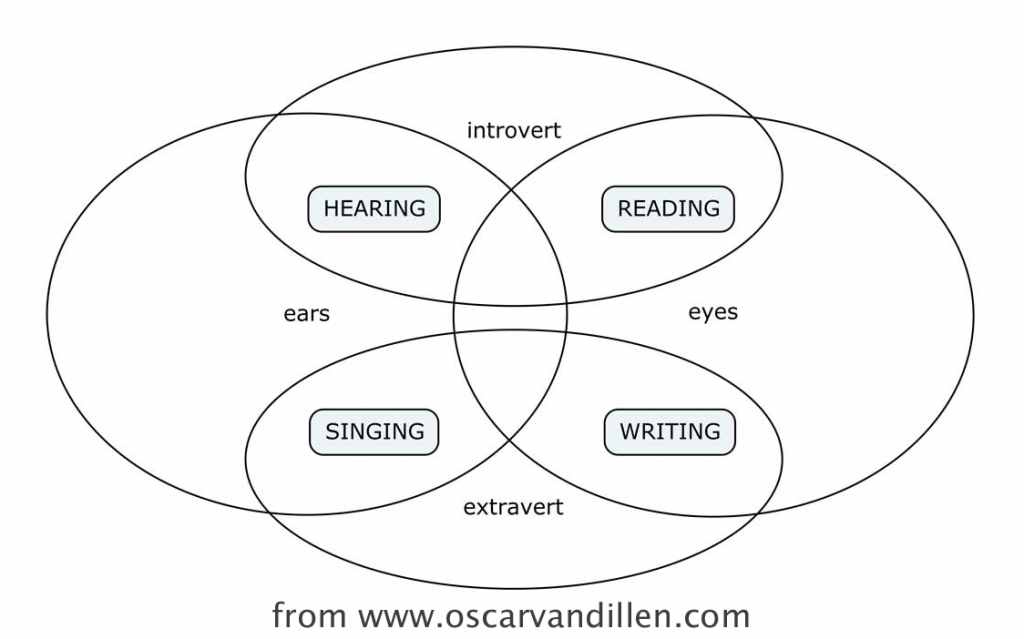 Hearingreadingsingingwriting-leech by .