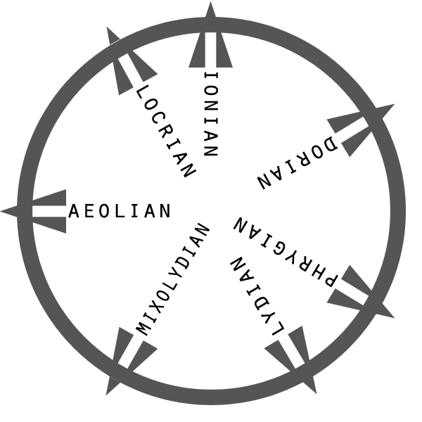 circular representation of the basic diatonic (church) modes