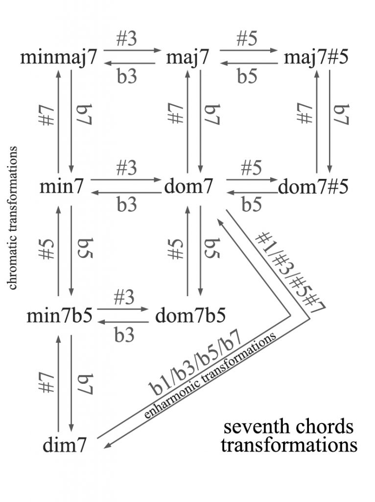 seventh-chords-transformations